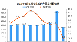 2021年3月江西省生铁产量数据统计分析