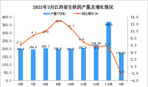 2021年3月江西省生铁产量数据统计分析