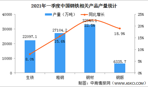 2021年一季度钢材行业运行情况：钢材出口量同比增加23.8%（图）