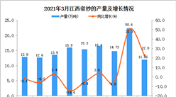 2021年3月江西省纱产量数据统计分析