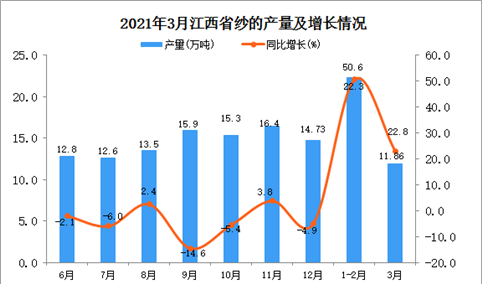2021年3月江西省纱产量数据统计分析