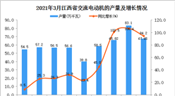 2021年3月江西省交流電動機產量數據統計分析