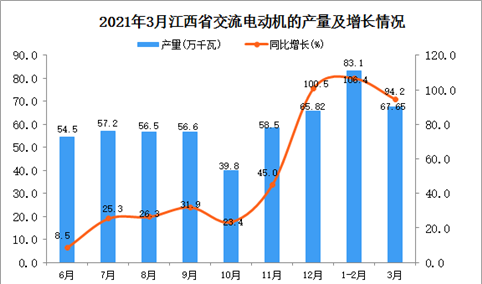 2021年3月江西省交流电动机产量数据统计分析