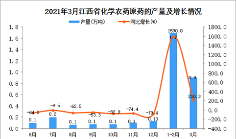2021年3月江西省农药产量数据统计分析