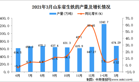 2021年3月山东省生铁产量数据统计分析