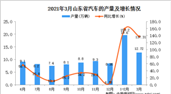 2021年3月山東省汽車產量數據統計分析