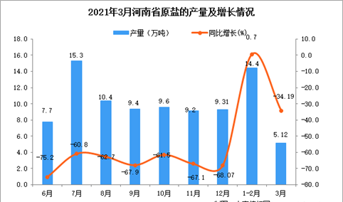 2021年3月河南省原盐产量数据统计分析