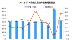 2021年3月河南省生铁产量数据统计分析