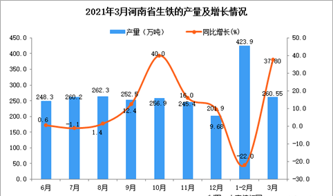 2021年3月河南省生铁产量数据统计分析