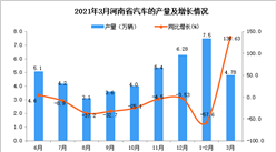 2021年3月河南省汽车产量数据统计分析