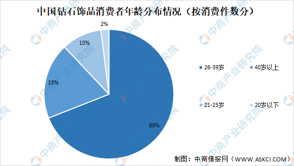 2021年中国钻石饰品行业市场发展特点及发展前景预测分析（图）