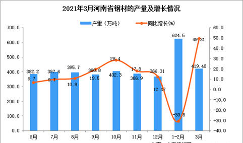 2021年3月河南省钢材产量数据统计分析