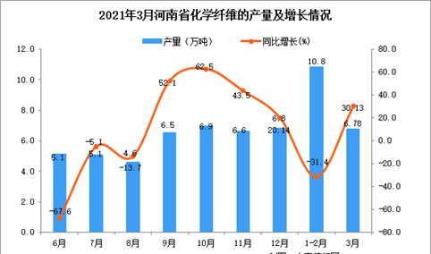 2021年3月河南省化学纤维产量数据统计分析