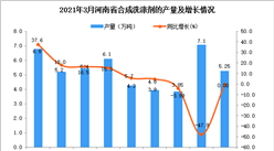 2021年3月河南省合成洗涤剂产量数据统计分析