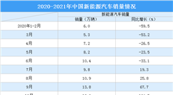 2021年4月中國新能源汽車銷量20.6萬輛 同比增長180.3%（圖）