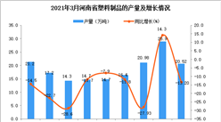 2021年3月河南省塑料制品產量數據統計分析