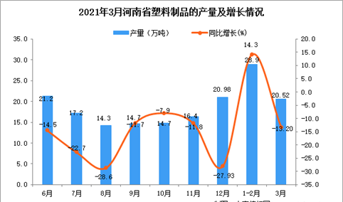 2021年3月河南省塑料制品产量数据统计分析