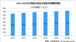 2021年中國鉆石飾品行業市場需求及發展趨勢預測分析（圖）