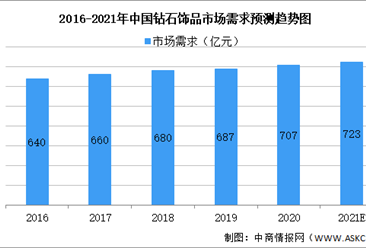 2021年中國鉆石飾品行業市場需求及發展趨勢預測分析（圖）