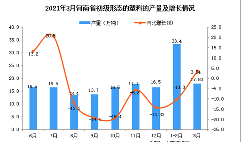 2021年3月河南省塑料产量数据统计分析