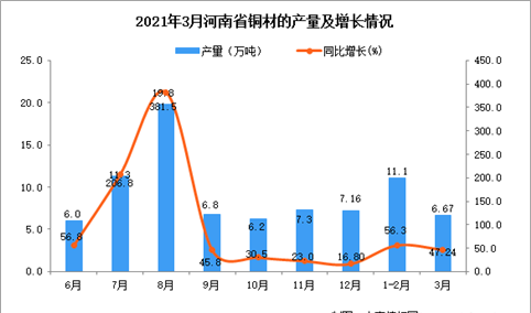 2021年3月河南省铜材产量数据统计分析