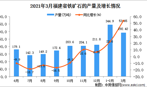 2021年3月福建省铁矿石产量数据统计分析