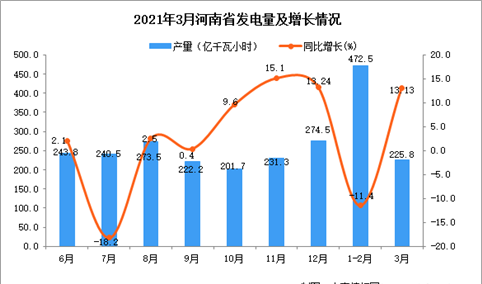 2021年3月河南省发电量产量数据统计分析