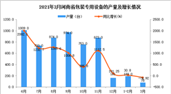 2021年3月河南省包装专用设备产量数据统计分析