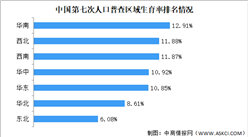 第七次人口普查结果：西藏出生率最高 东三省出生率最低（图）