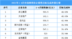 2021年1-4月中国典型房企销售目标完成率排行榜（附全榜单）