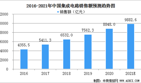 2021年中国集成电路市场规模及行业发展前景分析（图）