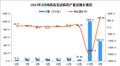 2021年3月河南省發動機產量數據統計分析