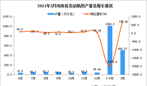 2021年3月河南省发动机产量数据统计分析