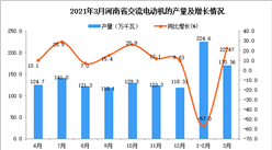 2021年3月河南省交流电动机产量数据统计分析