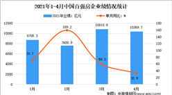 2021年4月中國百強房企業績情況分析：銷售大增三成