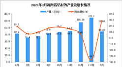 2021年3月河南省鋁材產量數據統計分析