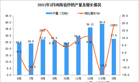 2021年3月河南省纱产量数据统计分析
