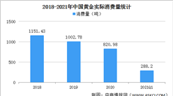 2021年一季度中國黃金行業運行情況：消費量同比增長93.9%（圖）