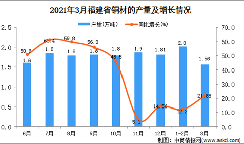 2021年3月福建省铜材产量数据统计分析