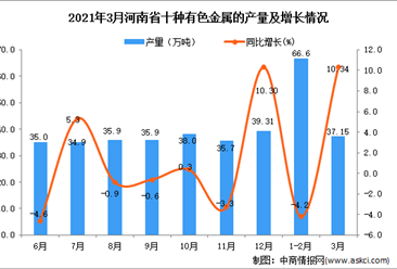 2021年3月河南省有色金屬產量數據統計分析