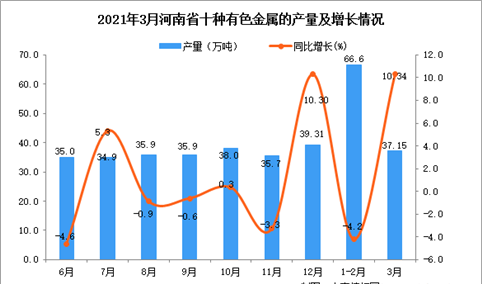 2021年3月河南省有色金属产量数据统计分析