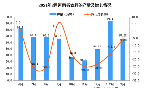 2021年3月河南省饮料产量数据统计分析