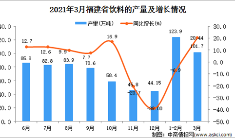 2021年3月福建省饮料产量数据统计分析