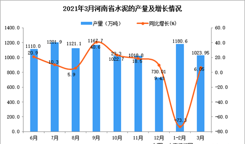 2021年3月河南省水泥产量数据统计分析