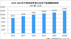 2021年中國(guó)休閑零食行業(yè)發(fā)展現(xiàn)狀分析：未來(lái)仍有較大增長(zhǎng)潛力（圖）