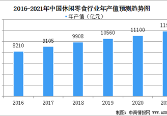 2021年中国休闲零食行业发展现状分析：未来仍有较大增长潜力（图）