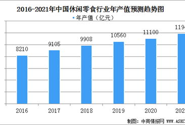 2021年中国休闲零食行业发展现状分析：未来仍有较大增长潜力（图）