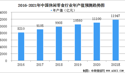2021年中国休闲零食行业发展现状分析：未来仍有较大增长潜力（图）