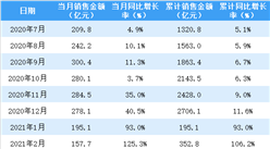 2021年4月龙湖集团销售简报：销售额同比增长0.3%（附图表）
