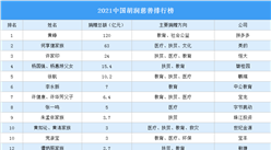 2021中国胡润慈善排行榜（附完整榜单）
